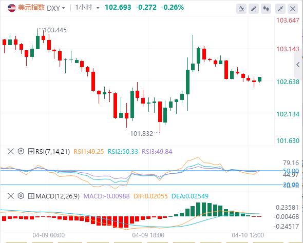 Les nuages ​​économiques enveloppent les perspectives du dollar américain, le CPI peut-il être difficile pour changer le modèle ce soir?(图1)